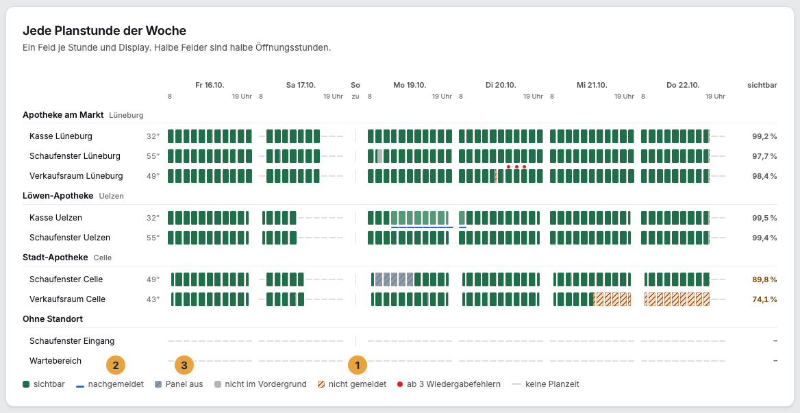 Das Raster Jede Planstunde der Woche im Reiter Überblick mit einem Feld je Display und Stunde, einer schraffierten Lücke des Verkaufsraums in Celle und nachgemeldeten Stunden der Kasse in Uelzen, darunter die Zeichenerklärung mit nicht gemeldet (1), nachgemeldet (2) und Panel aus (3)