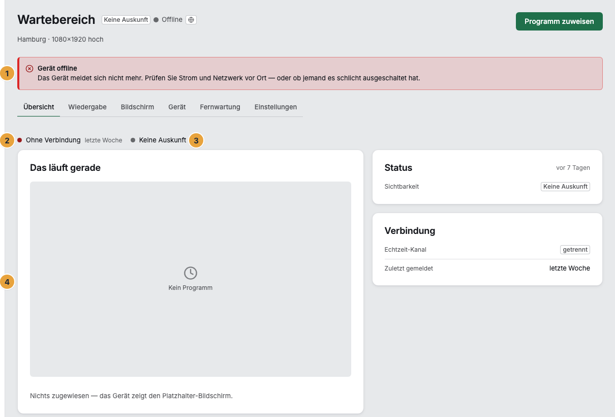 Der Reiter Übersicht eines gestörten Displays: das Warnband Gerät offline mit Ursache und nächstem Schritt (1), darunter die Statuszeile mit Ohne Verbindung und dem Zeitpunkt der letzten Meldung (2) und der Sichtbarkeit Keine Auskunft (3), daneben die Karten Status und Verbindung, und die Karte Das läuft gerade mit dem Platzhalter-Bildschirm (4)