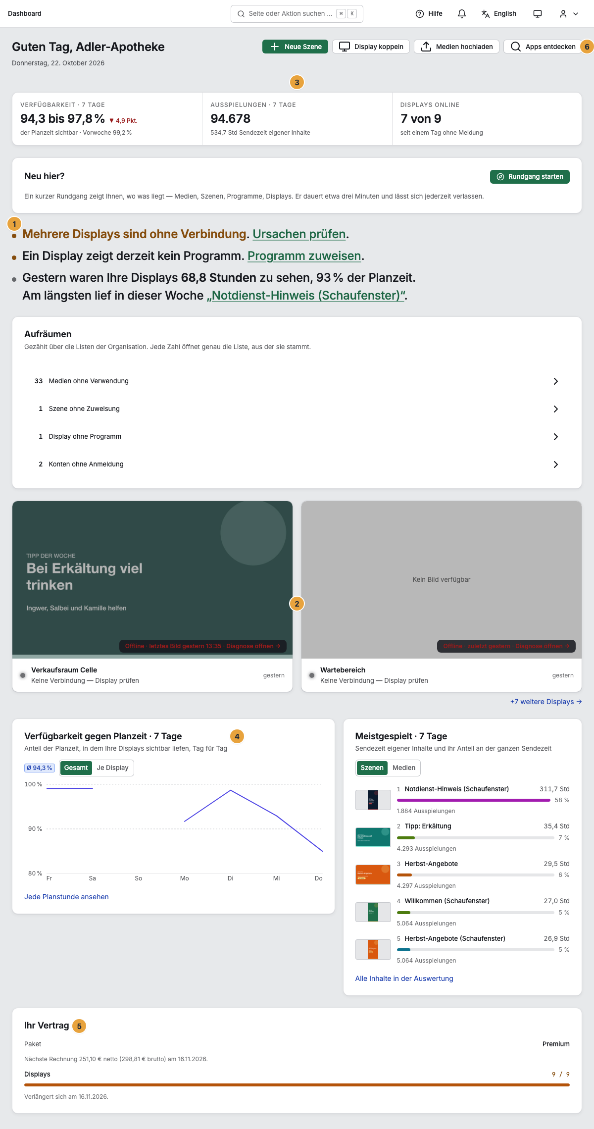 Das Dashboard in voller Länge, ohne Seitenleiste: der Lagebericht der Displays (1), die Bühne „Ihre Displays, live“ (2), die Leiste „Zahlen der Woche“ (3), die Verfügbarkeit gegen die Planzeit der letzten sieben Tage (4), die Karte „Ihr Vertrag“ (5) und die Schnellaktionen der Kopfzeile (6)