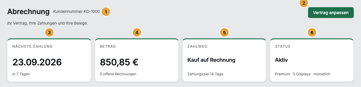 Der Kopf der Abrechnung mit der Kundennummer (1) und der Schaltfläche Vertrag anpassen (2) über den vier Kacheln Nächste Zahlung mit Fälligkeitsdatum und Frist (3), Betrag mit der Netto-Zeile (4), Zahlweg mit Kauf auf Rechnung (5) und Status mit dem Vertrag im Fuß (6)