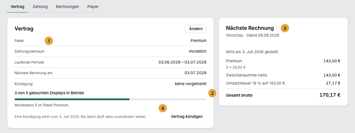 Der Reiter Vertrag mit der Zeile Paket (1), dem Bestand der gebuchten Displays als Zeile mit Balken (2), rechts der Vorschau Nächste Rechnung mit Positionen, Zwischensumme, Umsatzsteuer und Gesamtbetrag (3) und am Fuß der Schaltfläche Vertrag kündigen (4)