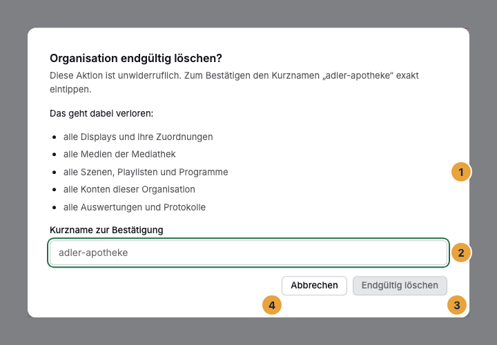Der Dialog Organisation endgültig löschen? mit der Liste Das geht dabei verloren (1), dem Feld Kurzname zur Bestätigung (2), der noch gesperrten Schaltfläche Endgültig löschen (3) und Abbrechen (4)