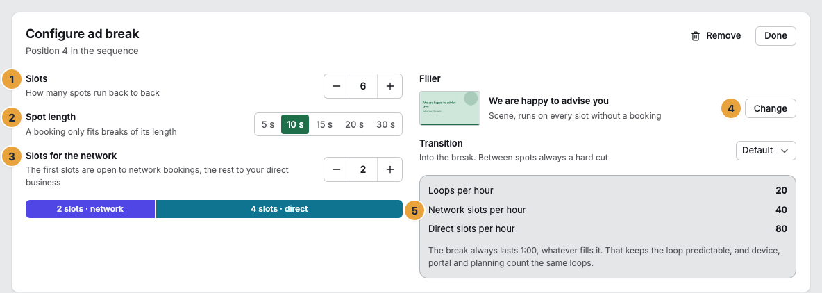 The Configure ad break card with Slots (1), Spot length (2), Slots for the network (3), and Filler (4), below it loops, network slots, and direct slots per hour (5) and the sentence on the fixed duration of the break