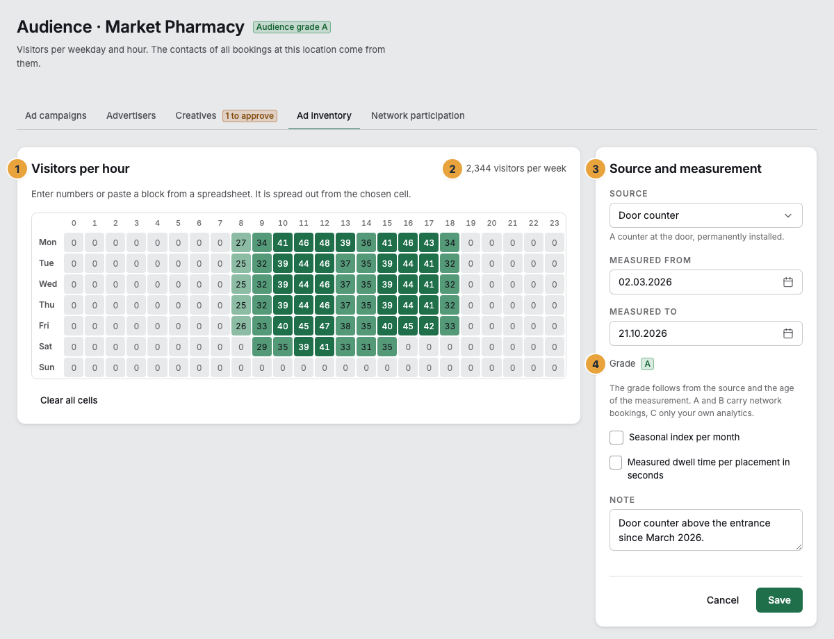 The Audience page of the location Market Pharmacy with the Visitors per hour grid (1), the total per week (2), Source and measurement (3), and the grade (4)