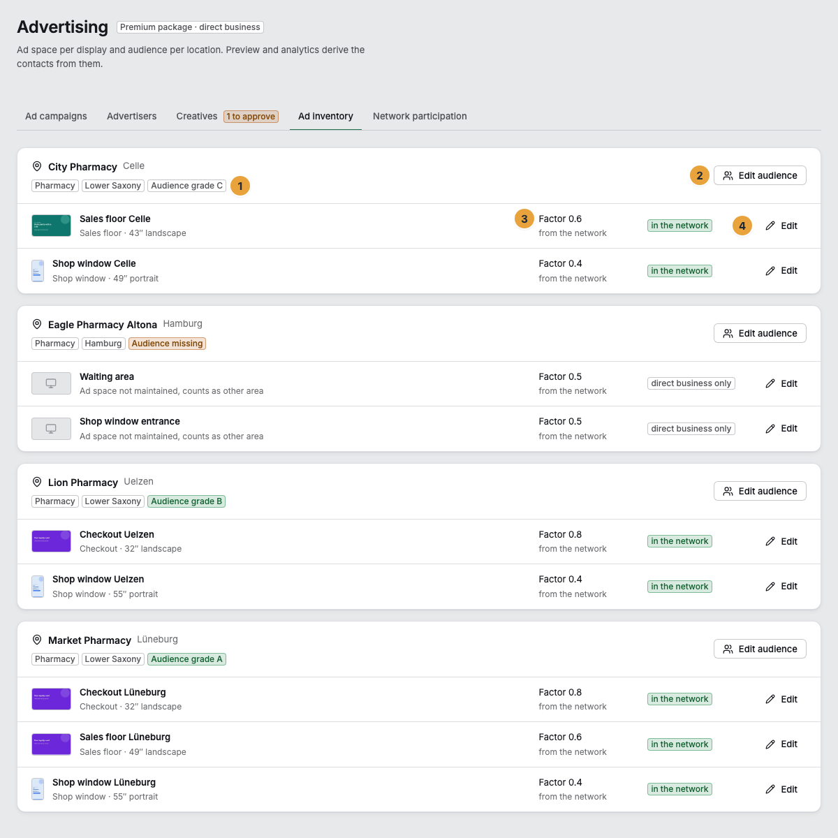 The Ad inventory tab with the displays by location: in the header of a location the grade of the audience (1) and Edit audience (2), for each display placement, format, factor (3) and network, and the Edit button (4)