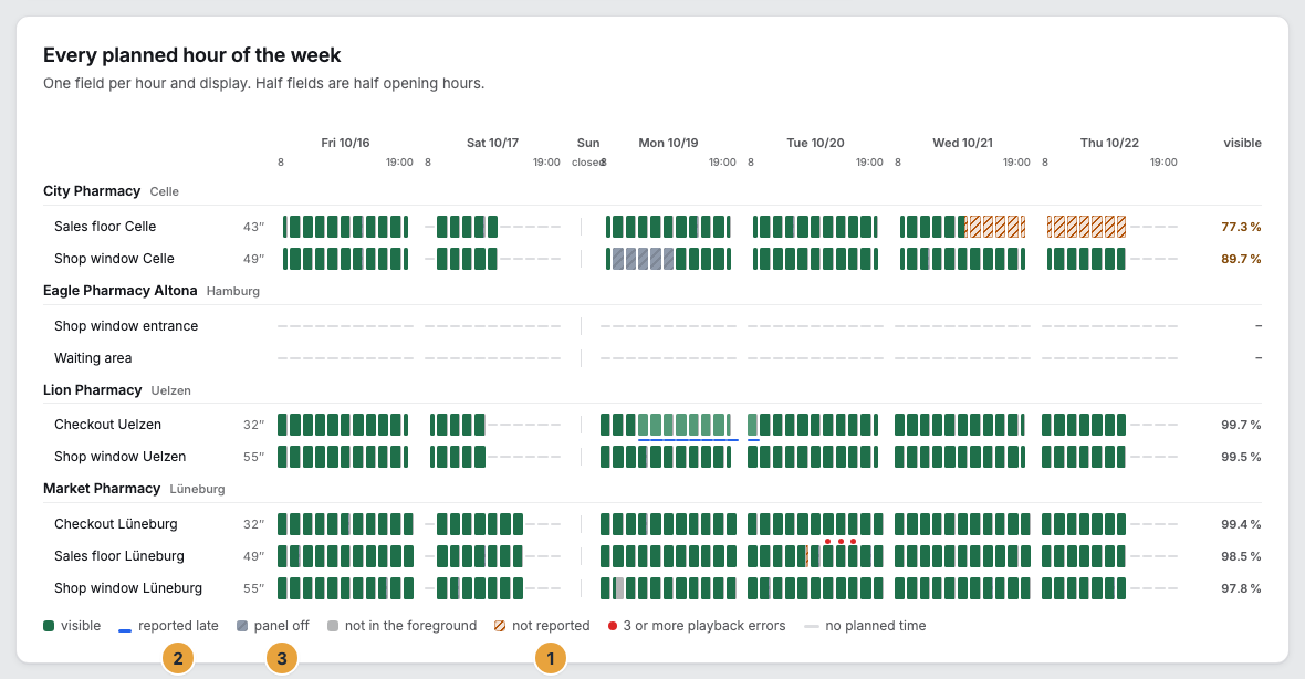 The grid Every planned hour of the week in the Overview tab with one cell per display and hour, a hatched gap of the sales floor in Celle and late-reported hours of the checkout in Uelzen, below it the legend with not reported (1), reported late (2), and panel off (3)