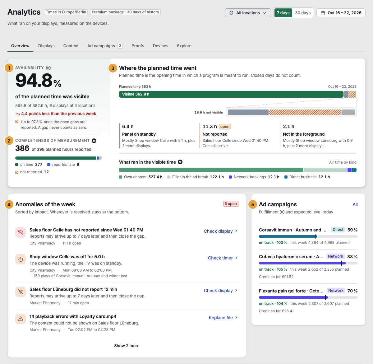 The Overview tab with availability against planned time, the completeness of measurement, the card Where the planned time went with the three losses, and the card What ran in the visible time, below them Anomalies of the week and Ad campaigns: availability with a range (1), the completeness of measurement (2), Where the planned time went (3), the anomalies of the week (4), and the ad campaigns (5)