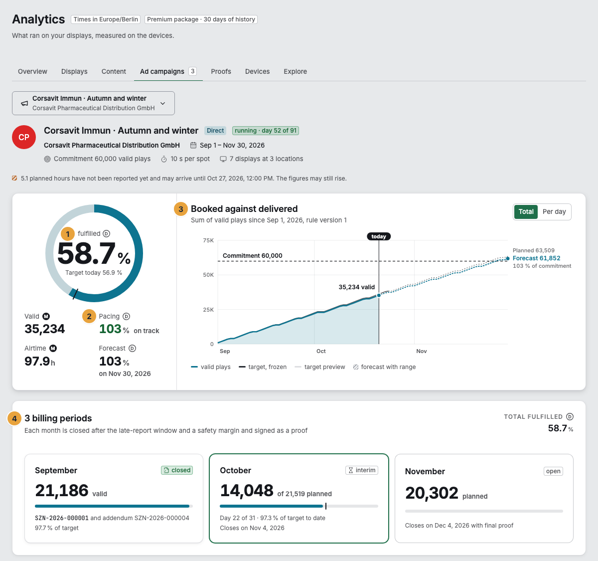 The delivery of the ad campaign Corsavit Immun: the ring with the fulfillment and the target today (1), pacing and forecast (2), the Booked against delivered curve with target, commitment, and forecast including its range (3), and the billing periods as month cards (4)
