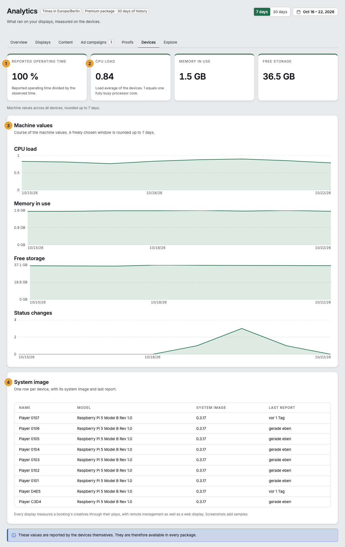 The Devices tab with figure row, trends, and device table: the tile Reported operating time (1), the tiles CPU load, Memory in use, and Free storage (2), the card Machine values with the four curves (3), and the System image table (4)