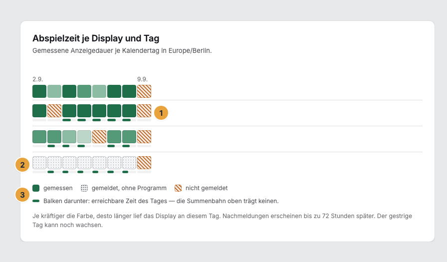 Das Raster „Abspielzeit je Display und Tag“ mit den drei Zuständen einer Zeiteinheit: das schraffierte Feld einer nicht gemeldeten Zeit (1), die gepunkteten Felder einer gemeldeten Zeit ohne Programm (2) und die Zeichenerklärung unmittelbar unter der Darstellung (3)