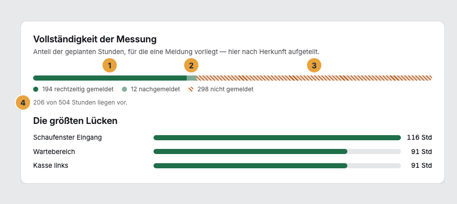 Die Karte „Vollständigkeit der Messung“ im Reiter Überblick mit einem Balken aus drei Anteilen: rechtzeitig gemeldet (1), nachgemeldet (2) und nicht gemeldet (3), darunter die Zeile „206 von 504 Stunden liegen vor“ (4) und der Abschnitt „Die größten Lücken“