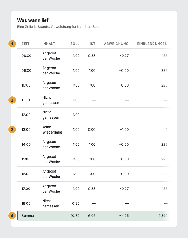 Die Tabelle „Was wann lief“ mit einer Zeile je Stunde: der Spaltenkopf mit Zeit, Inhalt, Soll, Ist, Abweichung und Einblendungen (1), eine Stunde mit dem Eintrag „Nicht gemessen“ und Strichen statt Zahlen (2), eine gemeldete Stunde mit dem Eintrag „keine Wiedergabe“ (3) und die hervorgehobene Zeile „Summe“ (4)