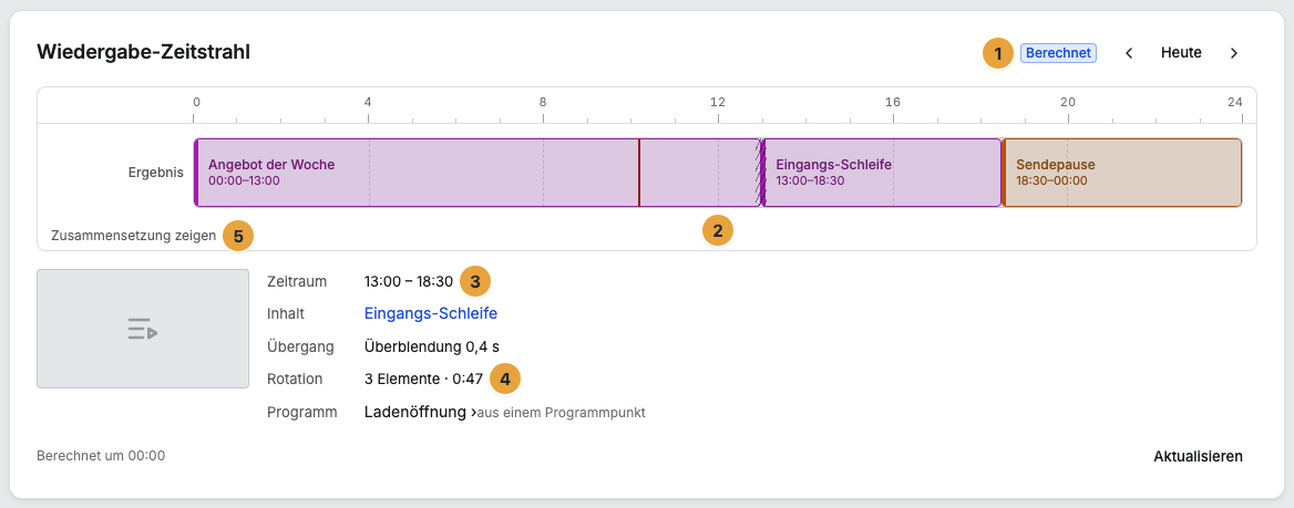 Der Wiedergabe-Zeitstrahl eines Displays mit geöffnetem Abschnitt: das Abzeichen Berechnet (1), der Tagesbalken aus Wiedergabe und Sendepause (2), darunter der Zeitraum des angeklickten Abschnitts mit Inhalt und Übergang (3), seine Rotation aus Zahl der Elemente und Zyklusdauer (4) und die Schaltfläche Zusammensetzung zeigen (5)
