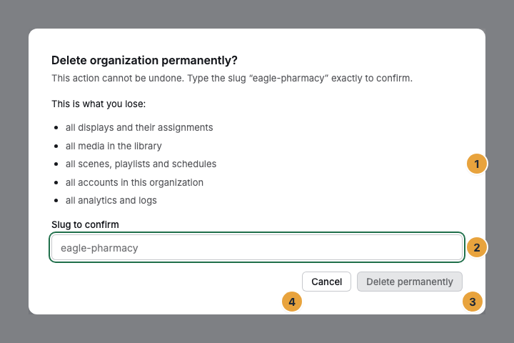 The dialog Delete organization permanently? with the list This is what you lose (1), the Slug to confirm field (2), the still disabled Delete permanently button (3), and Cancel (4)