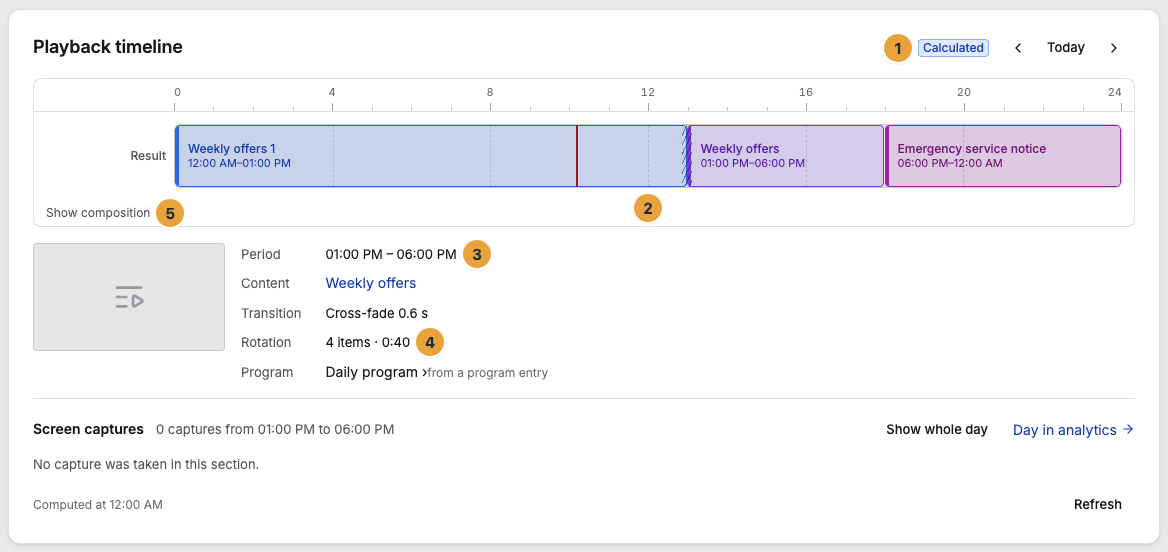 The playback timeline of a display with an opened section: the Calculated badge (1), the day bar made of the sections Weekly offers 1, Weekly offers, and Emergency service notice (2), below it the period of the clicked section with content and transition (3), its rotation made of number of items and cycle duration (4), and the Show composition button (5)