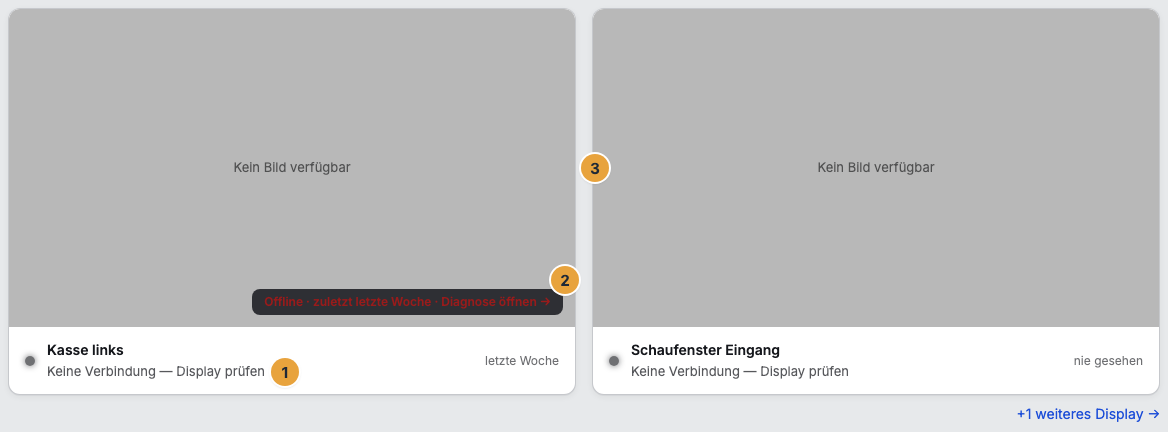 Die Bühne „Ihre Displays, live“ mit einer Kachel je Display: die Zeile „Keine Verbindung — Display prüfen“ unter dem Namen (1), im Vorschaubereich der Streifen „Offline · zuletzt … · Diagnose öffnen“ (2) und die Fläche „Kein Bild verfügbar“ einer Kachel ohne Vorschaubild (3). Rechts unten führt „+1 weiteres Display“ in die Flotte
