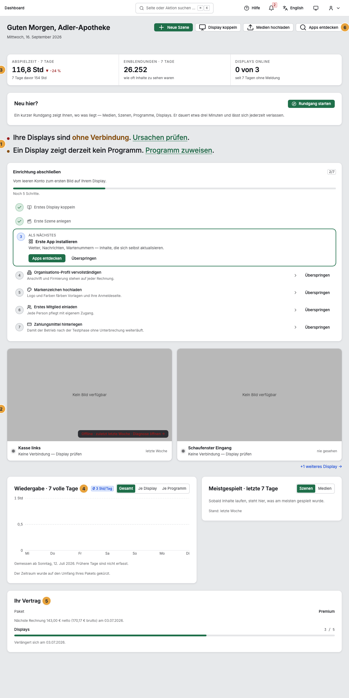 Das Dashboard in voller Länge, ohne Seitenleiste: der Lagebericht der Displays (1), die Bühne „Ihre Displays, live“ (2), die Leiste „Zahlen des Tages“ (3), der Wiedergabe-Verlauf der letzten sieben Tage (4), die Karte „Ihr Vertrag“ (5) und die Schnellaktionen der Kopfzeile (6)