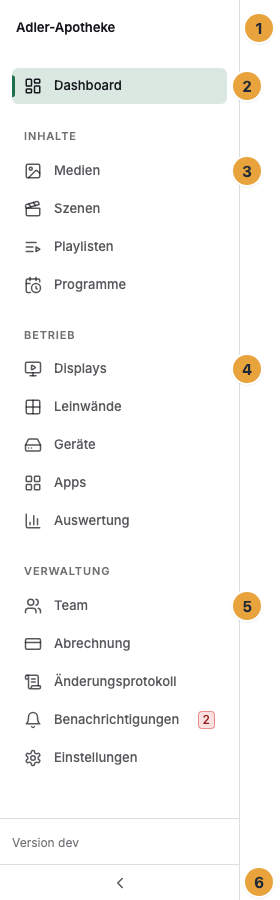 Die Seitenleiste eines Inhabers mit allen fünfzehn Bereichen: oben das Logo beziehungsweise der Name der Organisation (1), darunter das Dashboard allein über den Gruppen (2) und die drei Gruppen Inhalte (3), Betrieb (4) und Verwaltung (5); ganz unten die Schaltfläche zum Ein- und Ausklappen (6)