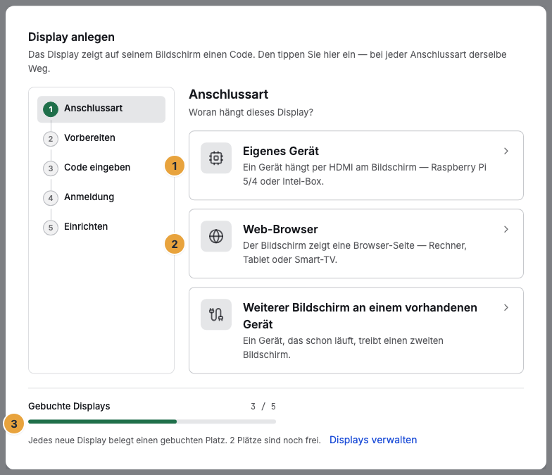 Der Dialog „Display anlegen“ im ersten Schritt Anschlussart: links die Schrittleiste, rechts die Wahl „Eigenes Gerät“ für einen Player am HDMI-Anschluss (1), „Web-Browser“ für einen Rechner, ein Tablet oder einen Smart-TV (2) und darunter der Stand der gebuchten Displays (3)