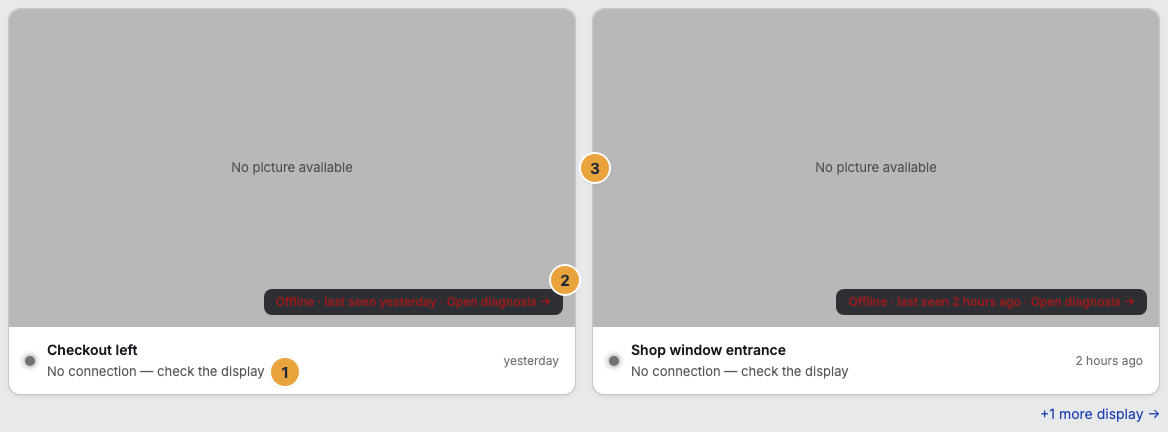The stage “Your displays, live” with one tile per display: the line “No connection — check the display” under the name (1), in the preview area the strip “Offline · last seen … · Open diagnosis” (2), and the area “No picture available” of a tile without a preview image (3). At the bottom right, “+1 more display” leads to the fleet