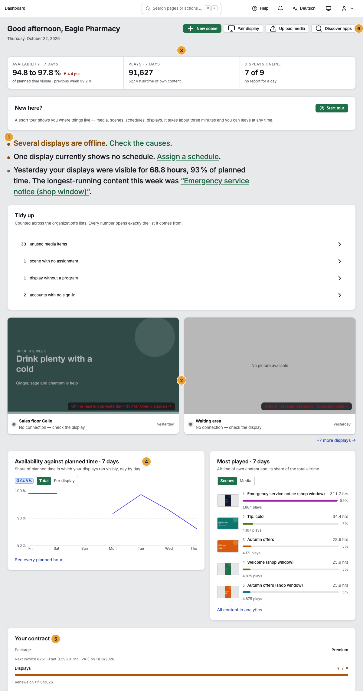 The full-length dashboard without the sidebar: the status report on the displays (1), the stage “Your displays, live” (2), the bar “Figures of the week” (3), availability against planned time for the last seven days (4), the “Your contract” card (5), and the quick actions in the header (6)