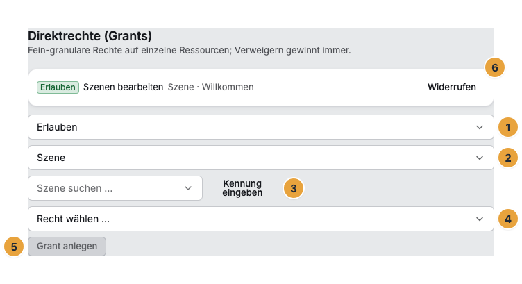 Der Abschnitt Direktrechte (Grants) eines Mitglieds mit der Art Erlauben oder Verweigern (1), dem Ressourcen-Typ (2), der Objektauswahl mit Kennung eingeben (3), der Auswahl Recht wählen … (4), der Schaltfläche Grant anlegen (5) und Widerrufen an einer bestehenden Zeile (6)