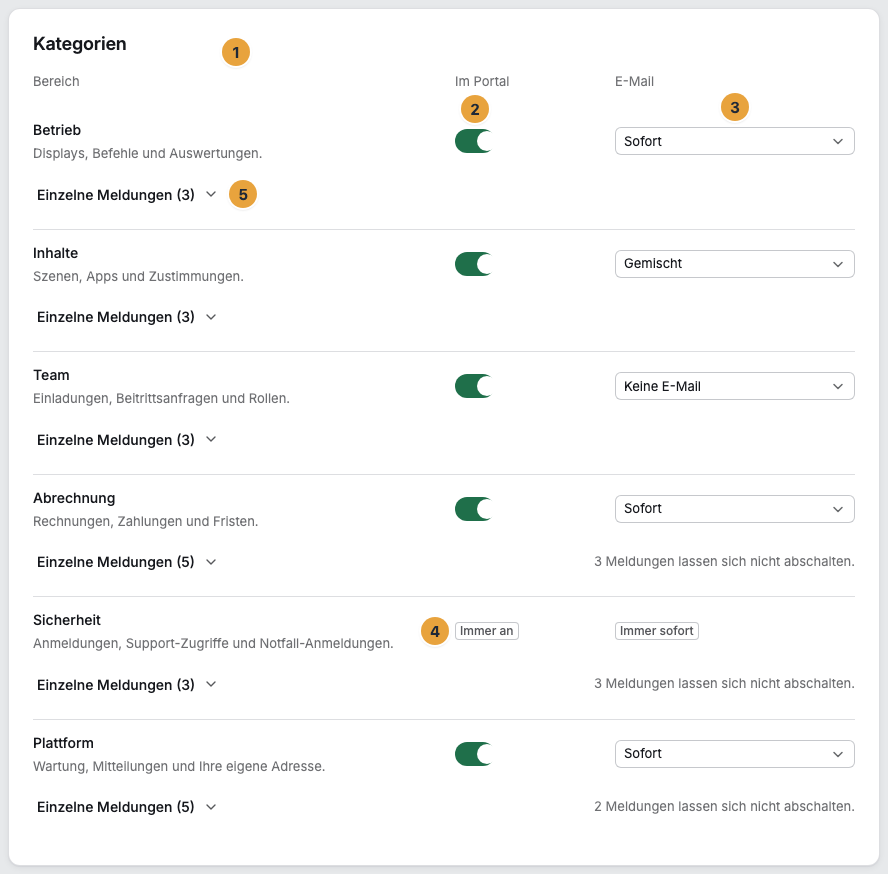 Die Karte Kategorien der Benachrichtigungs-Einstellungen mit der Spalte Bereich (1), dem Schalter Im Portal (2), der Auswahl E-Mail (3), einer Zeile mit der Kennzeichnung Immer an (4) und dem Aufklapper Einzelne Meldungen (5)