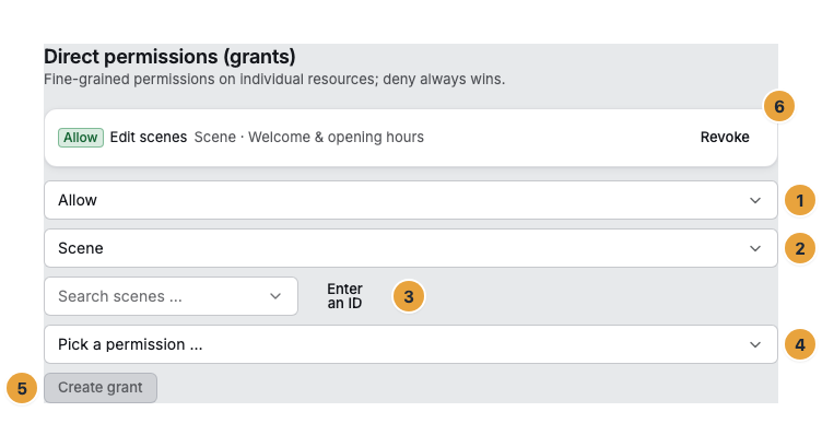 The Direct permissions (grants) section of a member with the kind Allow or Deny (1), the resource type (2), the object picker with Enter an ID (3), the selection Pick a permission … (4), the Create grant button (5), and Revoke on an existing row (6)