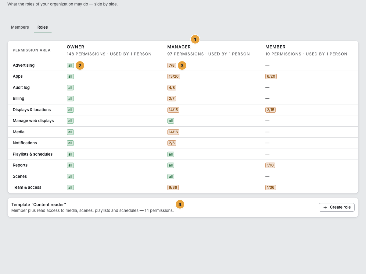 The Roles tab with the matrix Permission areas per role: a column header with the permission count and the note used by N people (1), a cell reading “all” (2), a cell with a fraction (3), and the Template Content reader below the matrix (4)