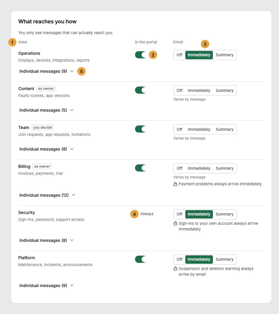 The What reaches you how card of the notification settings with the Area column (1), the In the portal switch (2), the Email selection (3), the Security row with the lock and Always (4), and the Individual messages expander (5)