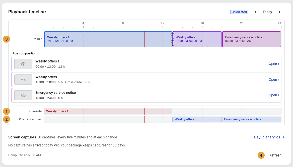 The playback timeline of a display with the composition unfolded: the Override layer (1) above the Program entries layer (2), above them the Result row with the fully calculated day (3), and at the bottom the Refresh button (4)