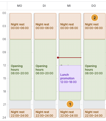 A program entry from 22:00 to 06:00 in the weekly plan, split into two slices at the day boundary: the slice 22:00–24:00 on the start day Wednesday (1) and the slice 00:00–06:00 on the following day Thursday (2), the hour axis on the left, the weekdays at the top