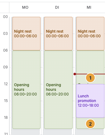Two overlapping program entries on Wednesday in the weekly plan: the shorter, winning block lies almost fully over the other (1), of the losing block a narrow strip at the edge and the part below it stay visible (2), to the left the same entry on Monday and Tuesday without overlap, behind them the pale area of the base program, at the top the weekdays and at the left the hour axis